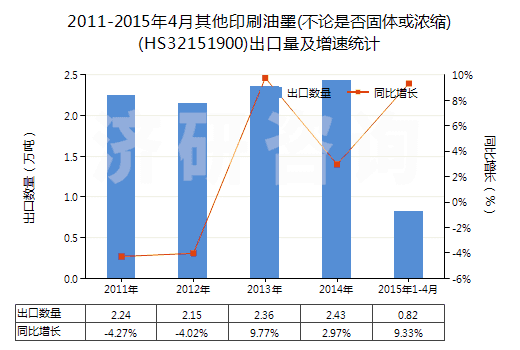 2011-2015年4月其他印刷油墨(不論是否固體或濃縮)(HS32151900)出口量及增速統(tǒng)計(jì)